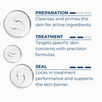 Infografik der dreistufigen Hautpflege-Routine von Demidora Rosaescon Creme für Rosacea: Schritt 1 'PREPARATION' (Reinigung und Vorbereitung mit Creme-Textur), Schritt 2 'TREATMENT' (gezielte Behandlung mit Serum-Textur) und Schritt 3 'SEAL' (Versiegelung und Stärkung der Hautbarriere mit Creme-Textur).